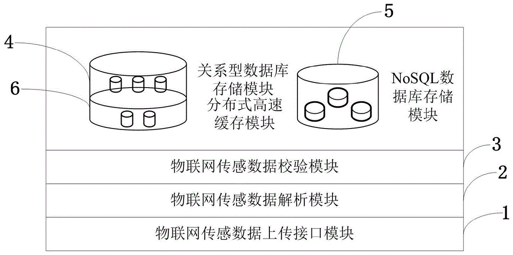 一种物联网中海量异构传感数据的分布式存储系统和方法