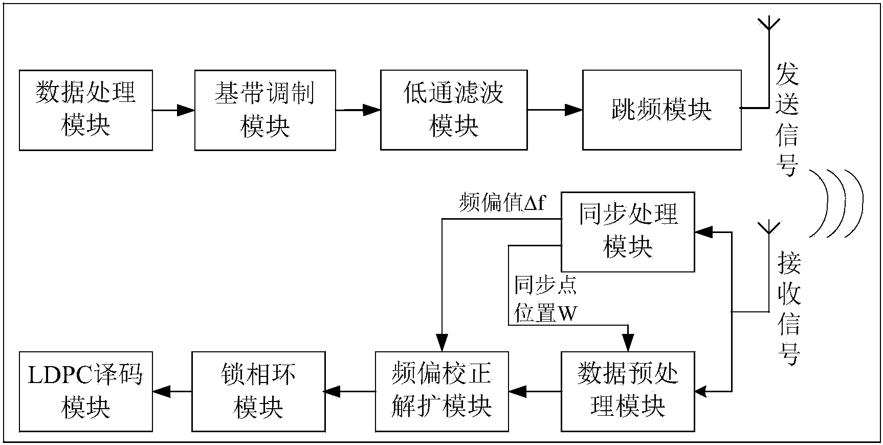 基于LDPC编码的混合扩频通信系统及其方法