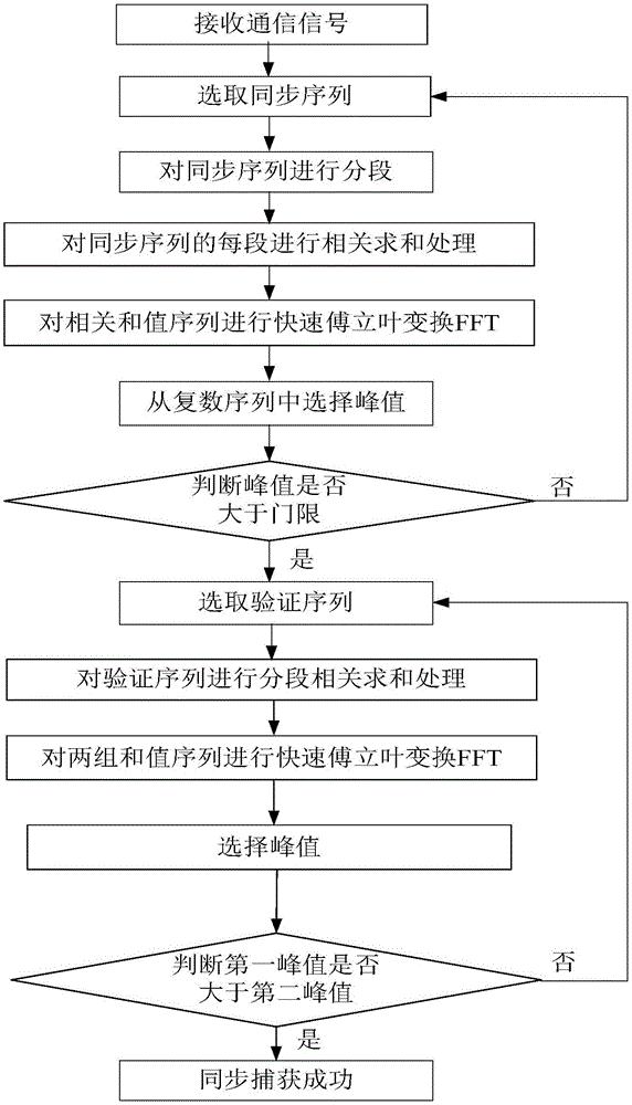 基于部分匹配滤波算法的实时同步捕获装置及方法