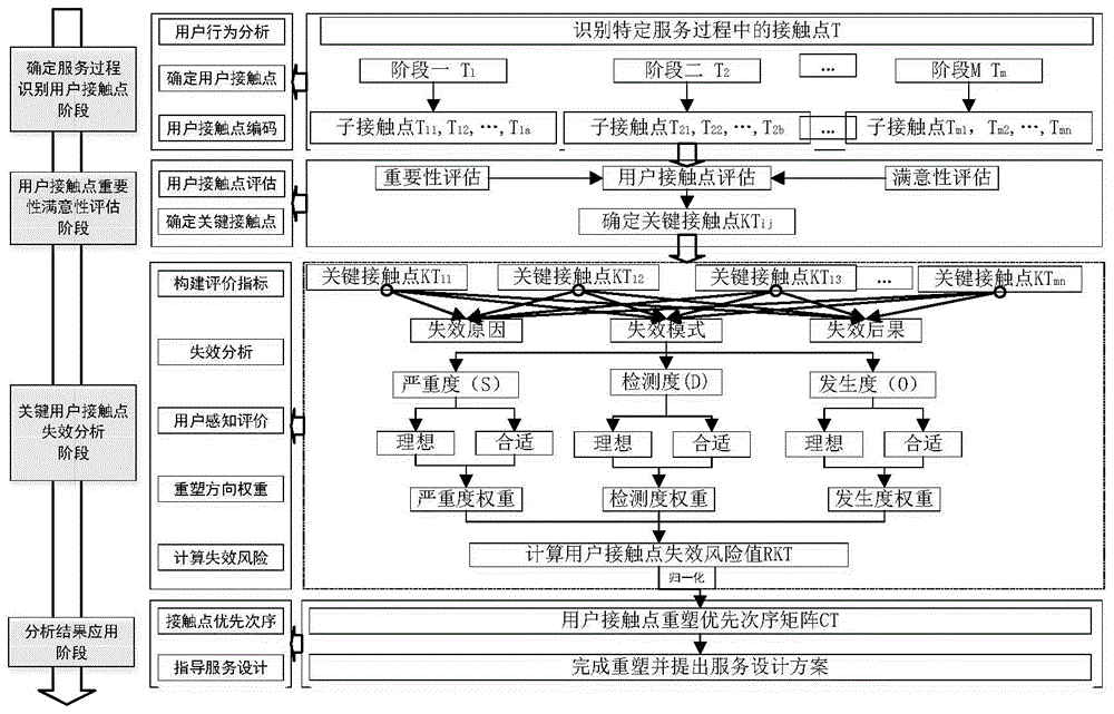 一种面向服务设计过程中用户接触点失效分析方法CN112685276A