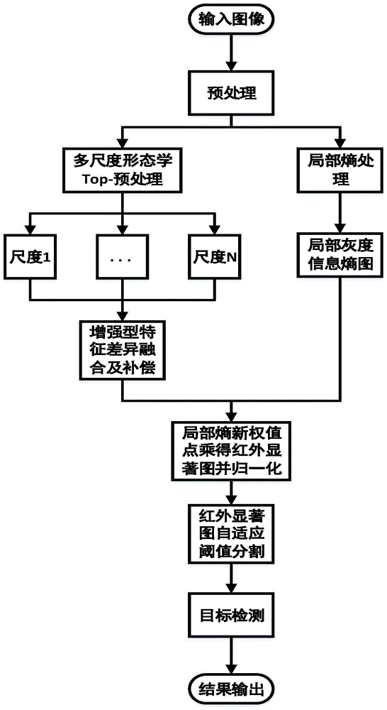 基于多尺度形态学融合的加权局部熵红外小目标检测方法