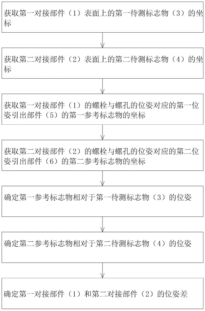 一种部件间高精度自动对接的位姿检测方法