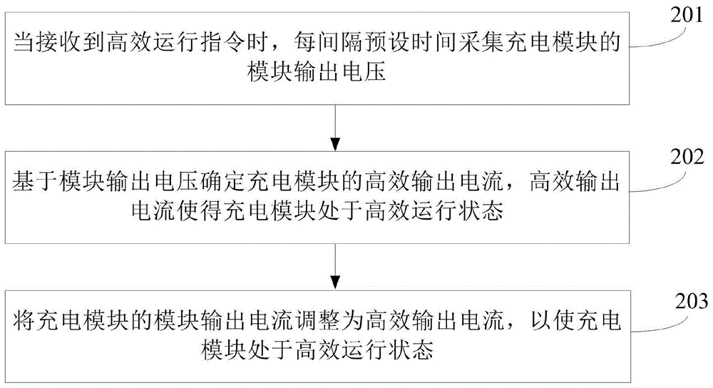 电动车辆充电模块高效运行控制方法、装置、设备及介质