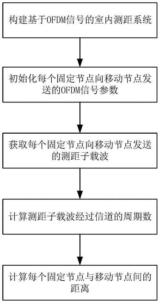 基于OFDM信号和三频载波相位测距的室内测距方法