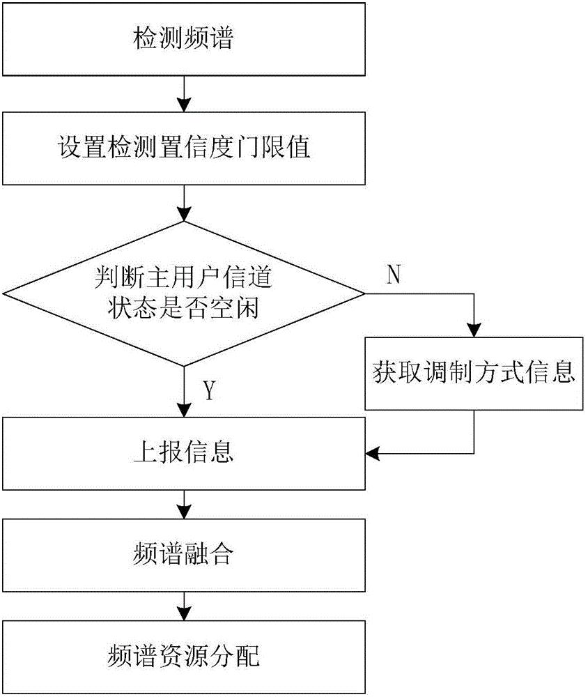 基于信号调制识别的认知无线网络资源分配方法