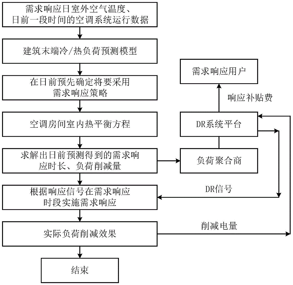 一种考虑需求响应的空调系统的控制方法及制冷系统