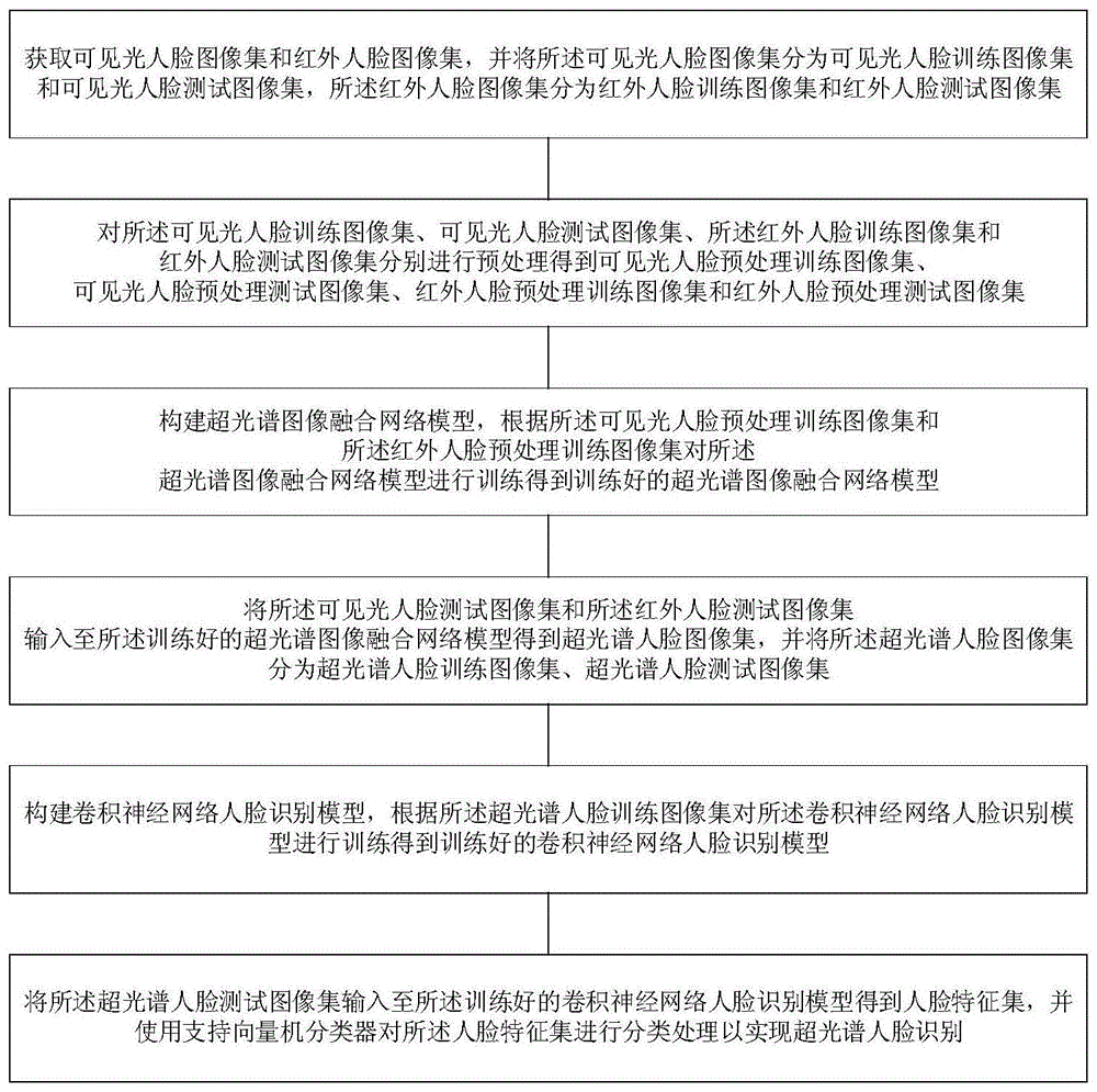 一种超光谱人脸识别方法、装置、电子设备及其存储介质