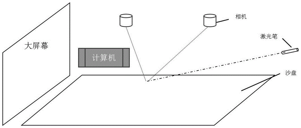 一种基于视觉识别的沙盘演示系统