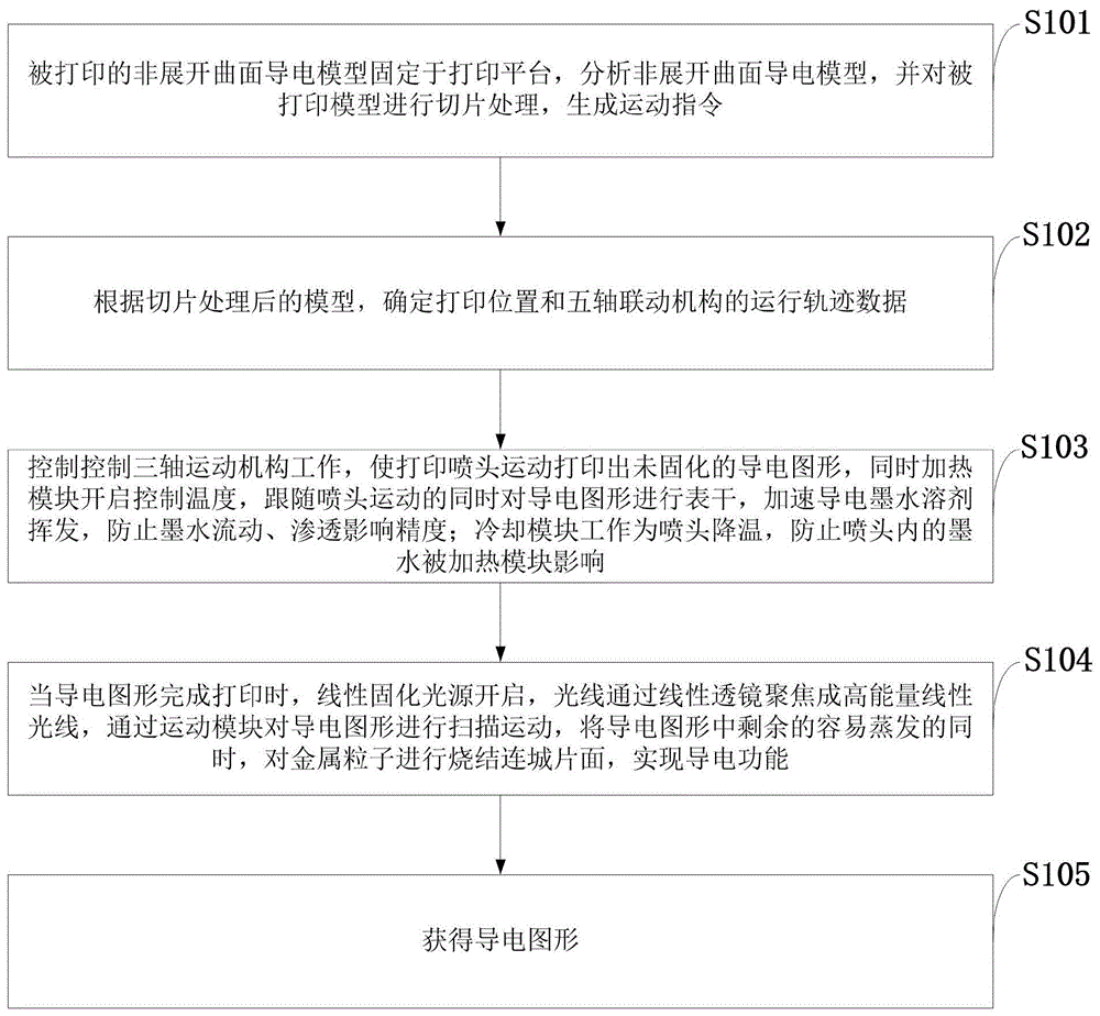 一种导电图形打印、线性扫描固化一体系统及方法