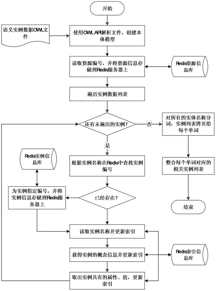 一种面向领域数据的语义检索方法