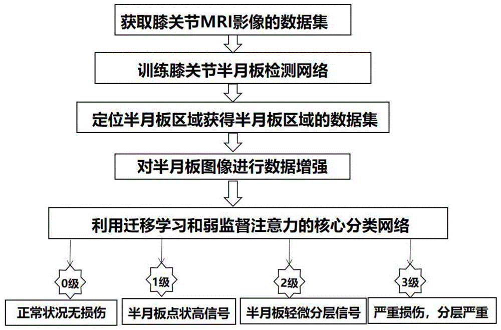 基于混合注意力弱监督迁移学习的半月板损伤分级方法