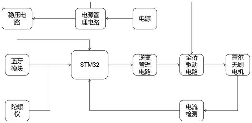 一种双电机电动滑板车控制方法及其系统