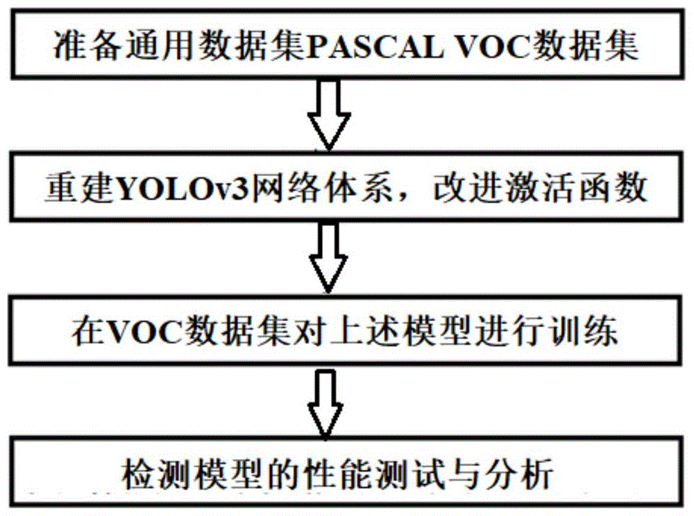 一种基于激活函数改进的YOLOv3算法