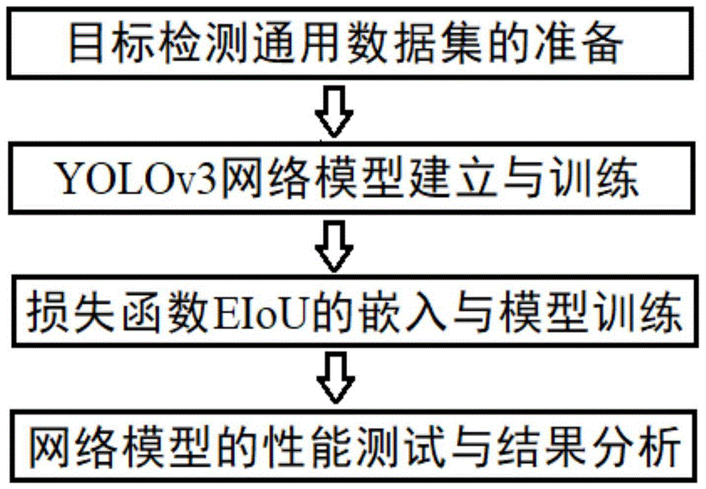 一种基于EIoU改进的YOLOv3算法