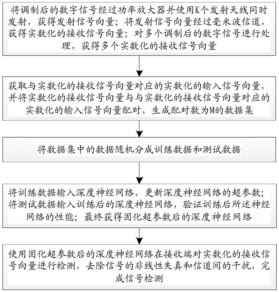 一种非线性毫米波MIMO通讯系统的信号检测方法