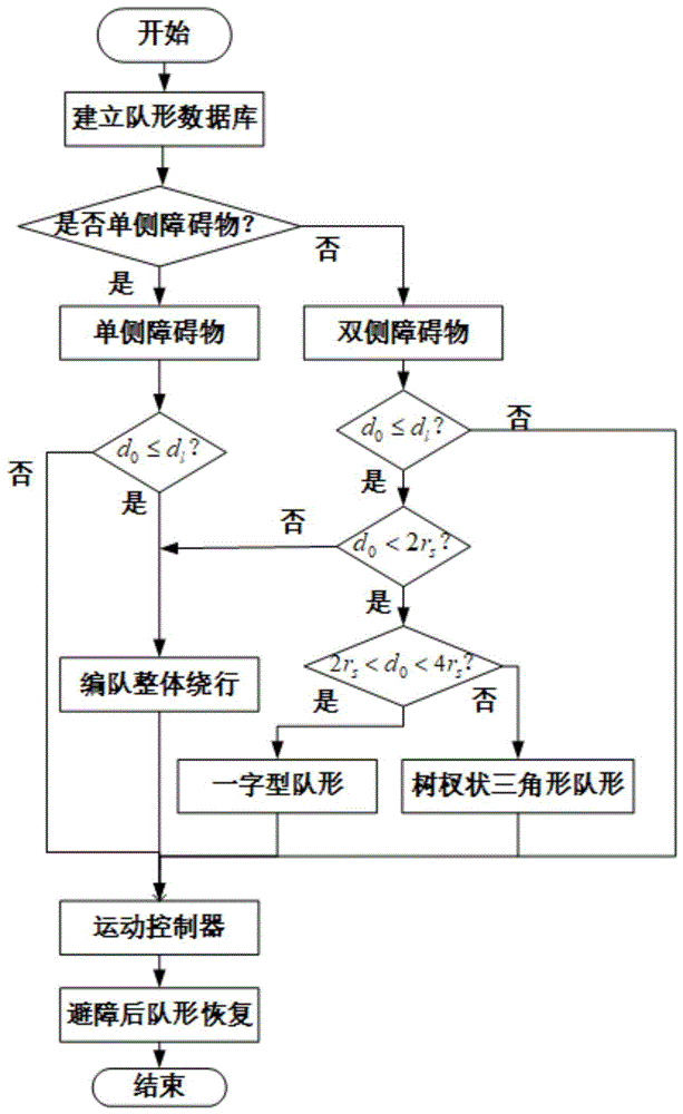 基于距离-角度优先级的多移动机器人编队避障方法